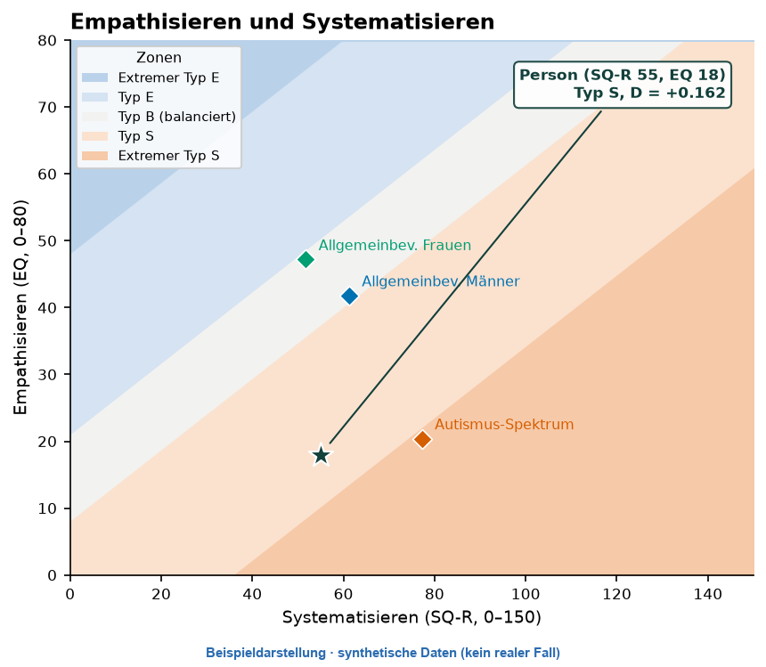 Beispielhafte Ergebnisgrafik: Empathisieren und Systematisieren (synthetisches Beispiel)